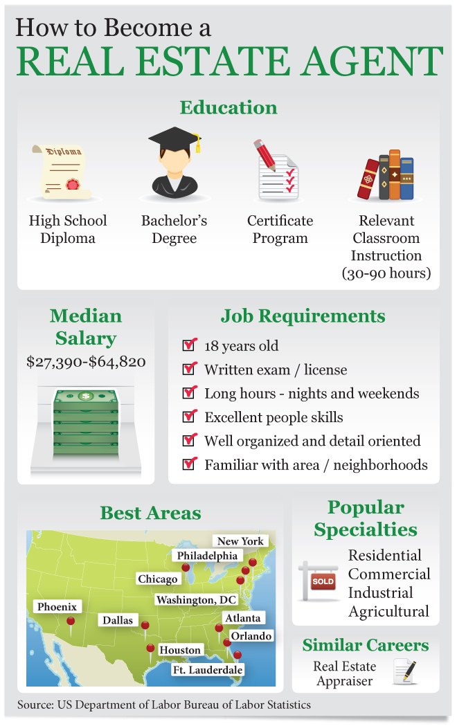 Commercial Mortgage Broker License Requirements Cost To Get Real