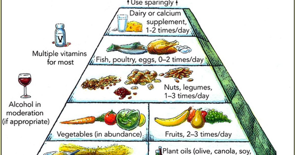 Healthy Food Pyramid Chart | eHow UK